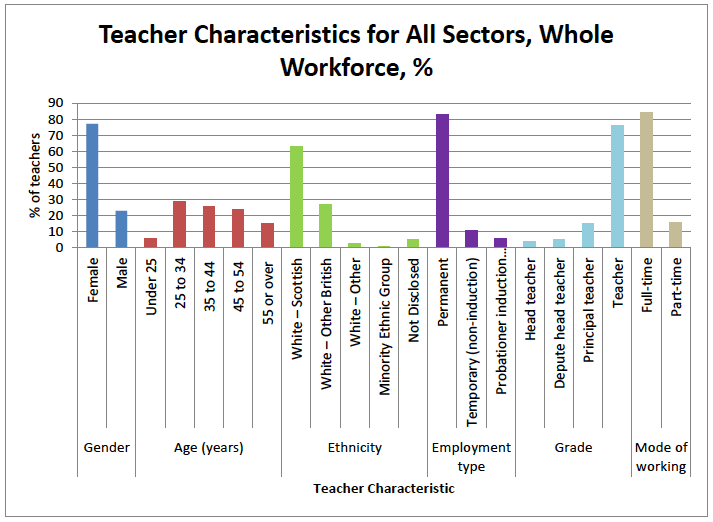 Teacher Characteristics for All Sectors, Whole Workforce, %