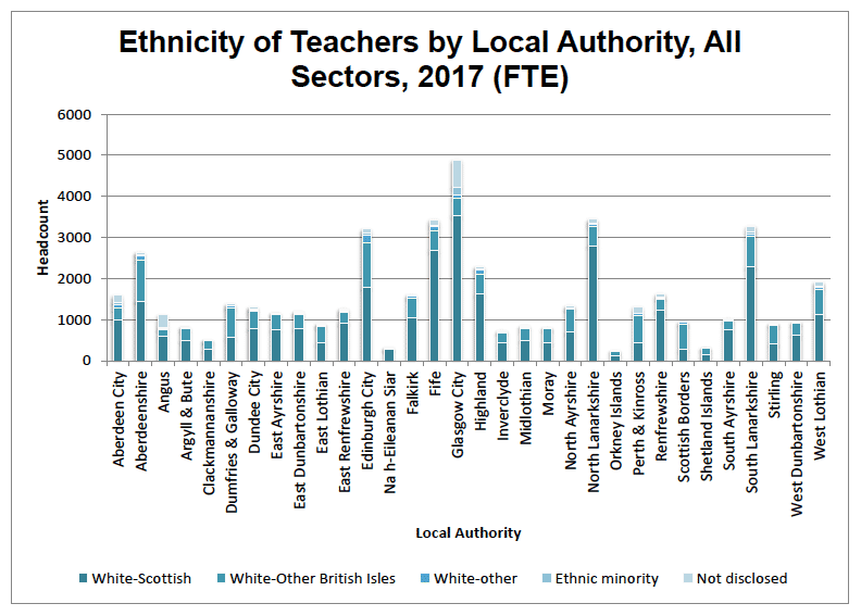 Ethnicity of Teachers by Local Authority, All Sectors, 2017 (FTE)