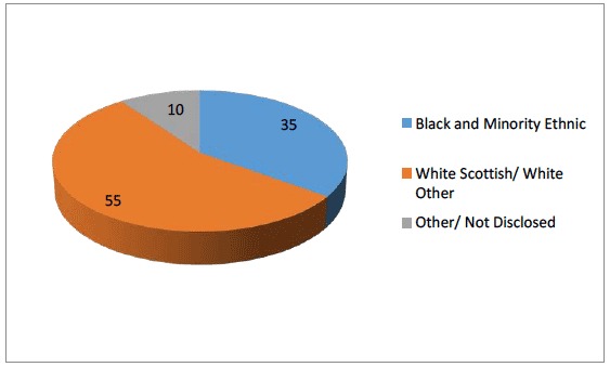 Figure 1: Self Defined Ethnicity of Participants (as a %)