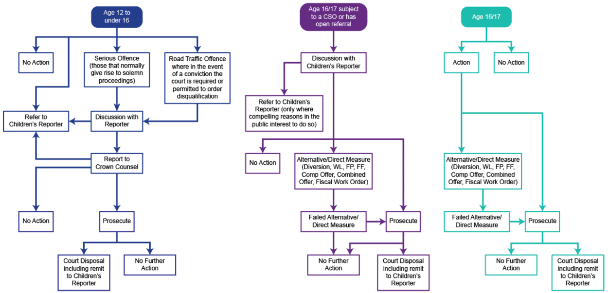 Flowchart of current legislative/prosecution framework that applies to children under 16, 16/17 year olds subject to a compulsory supervision order and those aged 16/17 years