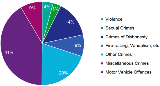 Chart 1 provides an overview of the offences reported for the 8,043 young people
