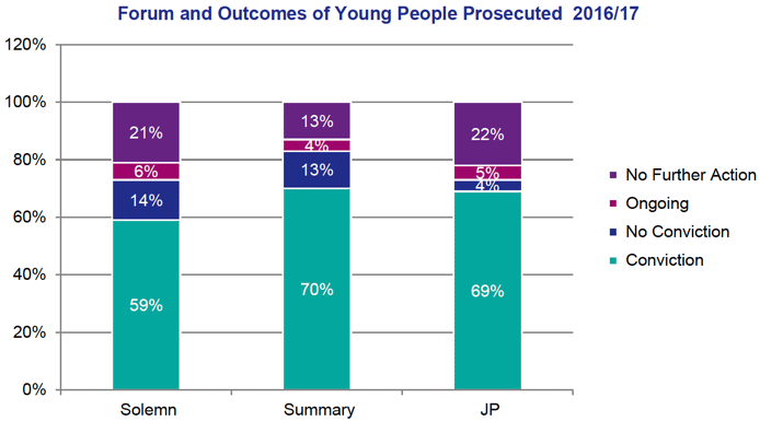 Chart 3 provides a breakdown of the forum and outcome for all young people prosecuted