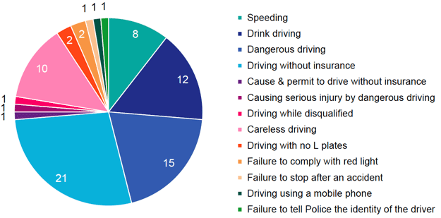 Chart 9 provides a breakdown of the most serious road traffic offence prosecuted in each case