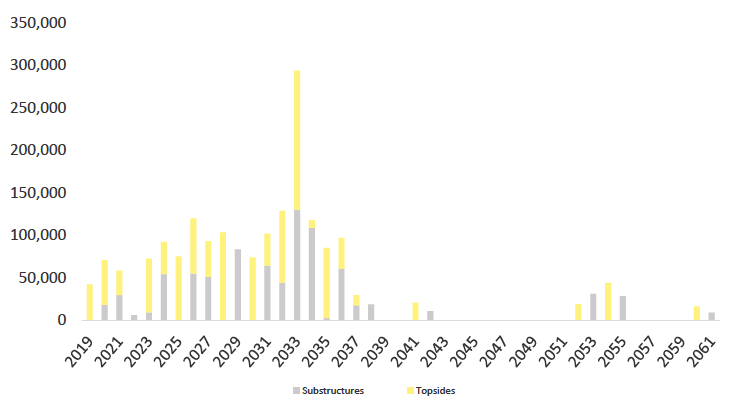 Figure 3: Estimated topside and substructure decommissioning tonnage per year