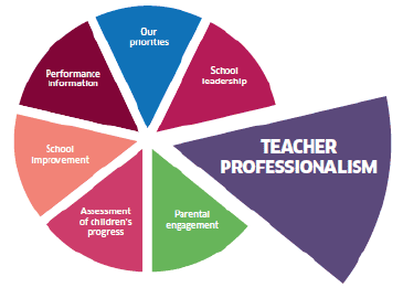 Teacher professionalism