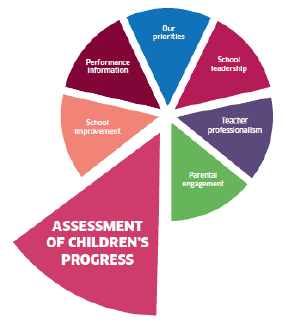 Assessment of Children's progress 