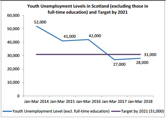 Youth Unemployment Levels in Scotland (excluding those in full-time education) and Target by 2021