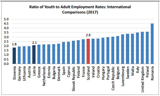 Ratio of Youth to Adult Employment Rates: International Comparisons (2017)