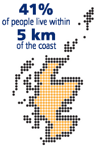 41% of people in Scotland live within 5km of the coast