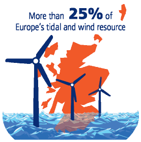 Scotland's seas have more than 25% of Europe's tidal and wind energy resource