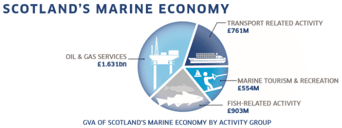 Scotland's marine economy generated £3.8 billion of gross value added in 2016