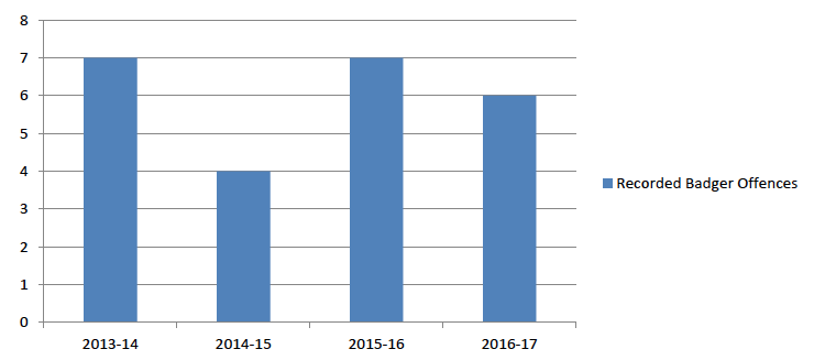 Figure 2: Police Scotland disaggregated offence data for badger persecution 2013-14 to 2016-17