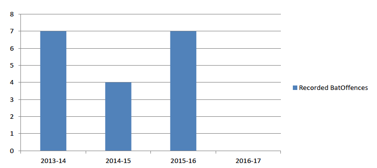 Figure 3: Police Scotland disaggregated offence data for bat persecution 2013-14 to 2016-17