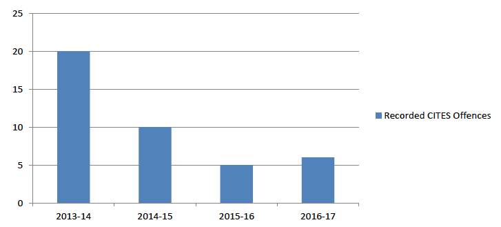 Figure 4: Police Scotland disaggregated offence data for CITES 2013-14 to 2015-16