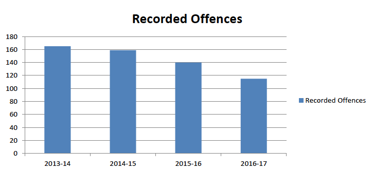 Figure 6: Police Scotland disaggregated offence data for poaching and coursing 2013-14 to 2016-17