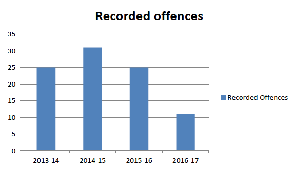 Figure 7: Police Scotland disaggregated offence data for raptor persecution