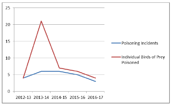 Figure 8: Bird of prey poisonings 2012-13 to 2016-17
