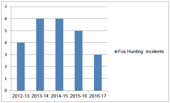 Figure 9 Police Scotland disaggregated offence data for fox hunting