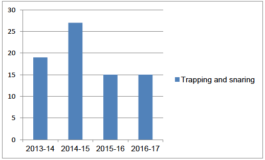Figure 10: Police Scotland disaggregated offence data for trapping and snaring 2013-14 to 2016-17