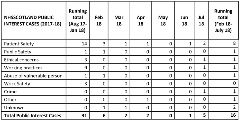 Table: The running totals of the number of public interest concerns received to the advice line for NHSScotland during this six-month period