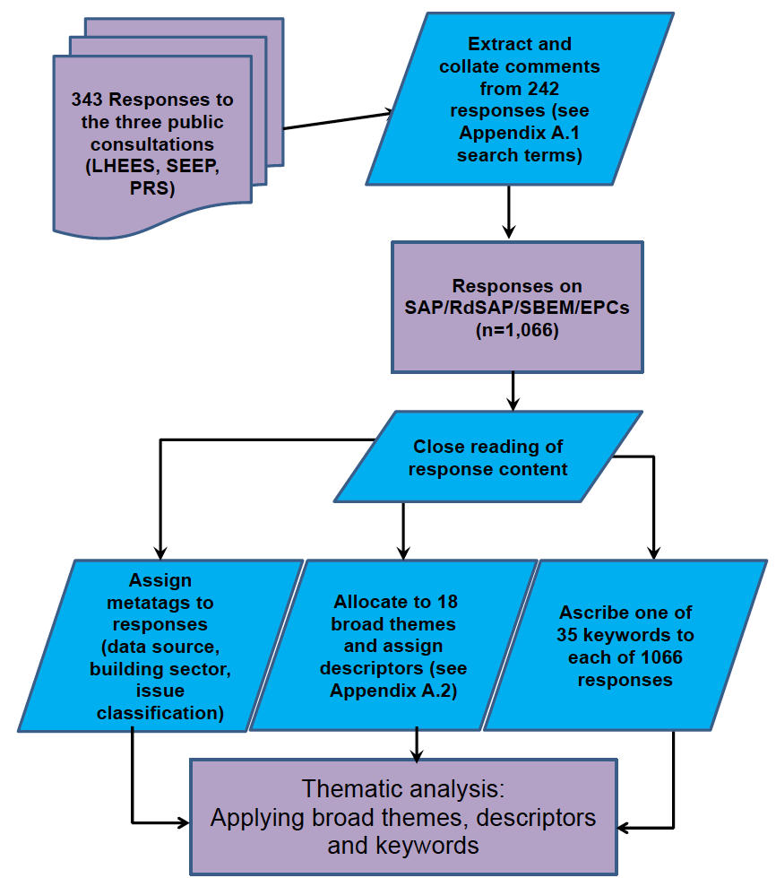Figure 3.2.1 - Process diagram describing the method for analysing and categorising comments relating to the use of EPCs in buildings