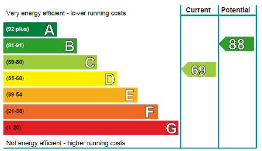 Figure 5.3.1 – The Energy Efficiency Rating graphic showing the A-G banding with their respective range of SAP scores, the current SAP score and banding of the property assessed, and its potential SAP score and banding if all recommendations are implemented
