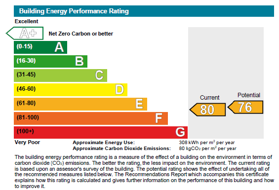 Figure 5.5.1 – Building Energy Performance Rating graphic showing the A-G banding with their respective range of kg of CO2 per m2 per year values, the BEPR score of the property assessed, and its potential BEPR score and banding if all recommendations are implemented.