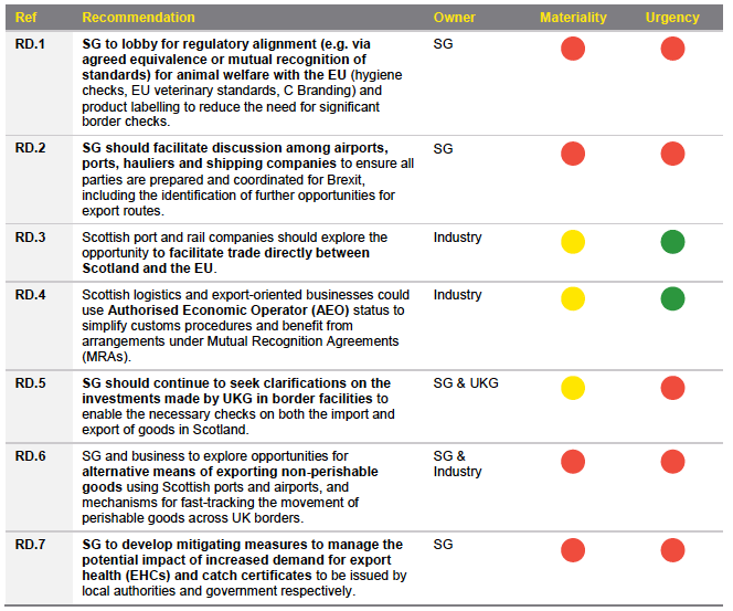 Table D: Recommendations to build on Scotland’s direct physical trade routes to support trade