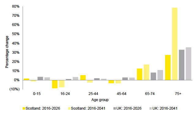 Figure 1: Projected change in population by age group, Scotland and UK, 2016-26 and 2016-41