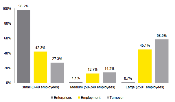 Figure 3: Share of enterprises, employment and turnover by size of enterprise, Scotland, 2018