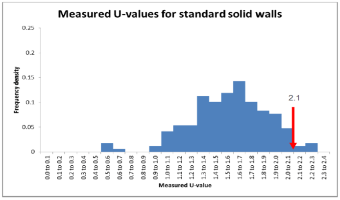 Figure UV1 – Distribution of measure U-values in standard (i.e. <330mm) solid brick walls (source: BRE (2014) In-situ measurements of wall U-values in English housing, BRE, Garston)