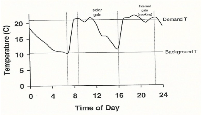 Figure TM1: Intermittent Heating Daily outside the formal heating period