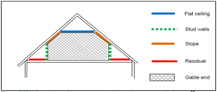 Figure RIR2: Illustration of the components that make up a room in the roof