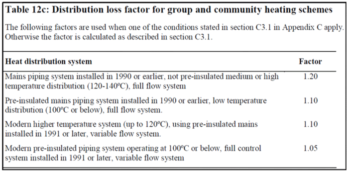 Figure DH1: Default Distribution loss factors – Table 12c, SAP 2012 methodology