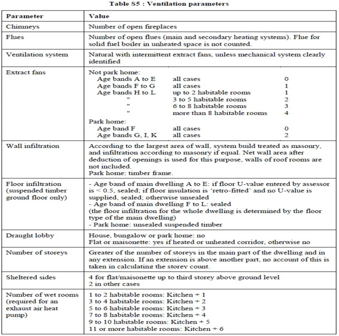 Figure V1: RdSAP Ventilation Defaults (source Table S5 from Appendix S of the SAP 2012 methodology)