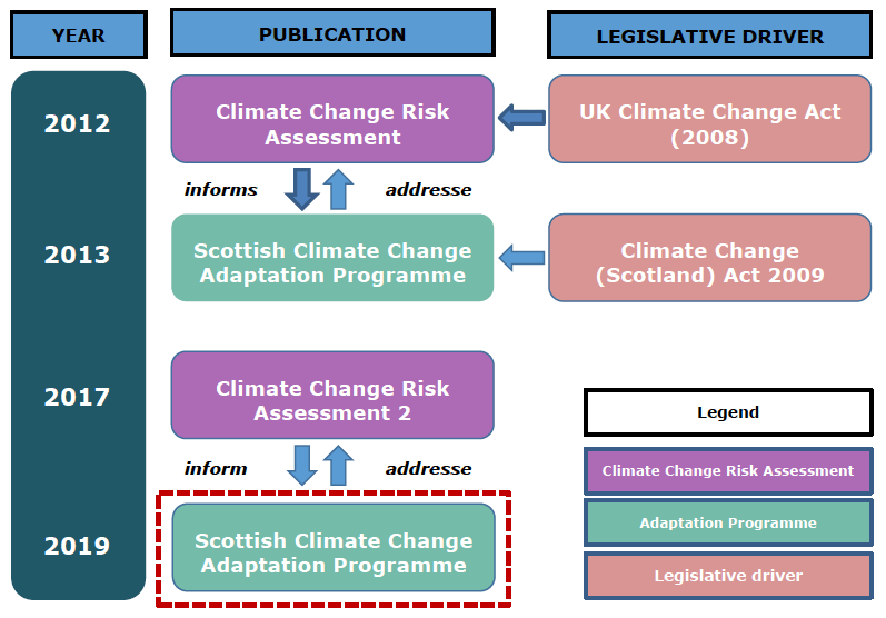 Figure 1: The draft programme’s policy context