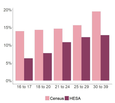 Figure 4: Full-time first degree entrants/Census,percentage disabled, by age