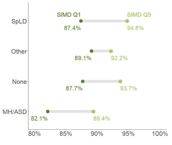 Figure 8: Full-time first degree retention rates, by disability group and SIMD (Q1/Q5)