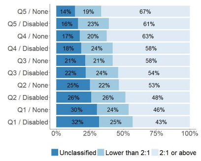 Figure 10: Full-time first degree qualifiers,outcomes by disability and SIMD quintile
