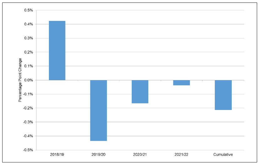 Figure 12 - Illustrative Change in the Growth Rate of Scottish GDP as a result of Stockpiling