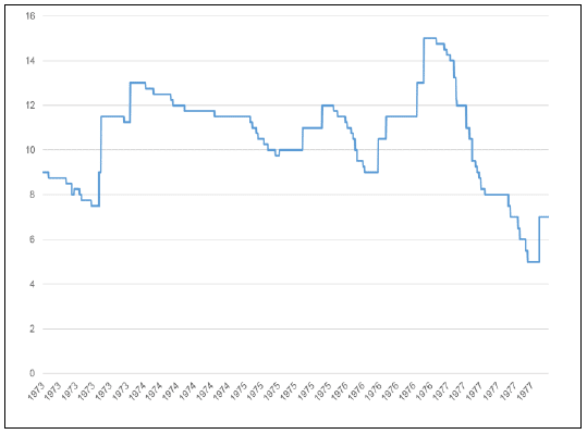 Figure 16 - Interest Rates: Minimum Lending Rate