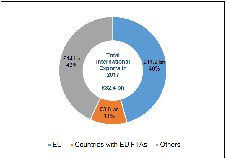 Figure 17 - Scotland's International Exports to EU and Countries with EU Free Trade Agreements