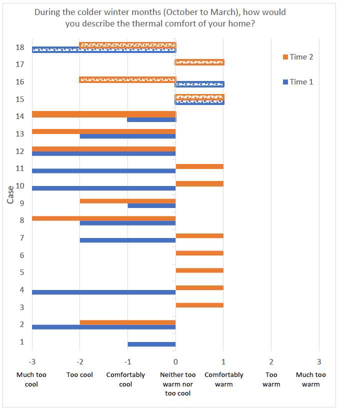 Figure 1: Change in thermal comfort during winter months between Time 1 (blue bars) and Time 2 (orange bars) survey. Case 1-14 (solid bars) received the HES Homecare service; cases 15-18 (hatched bars) received the standard CLO service.