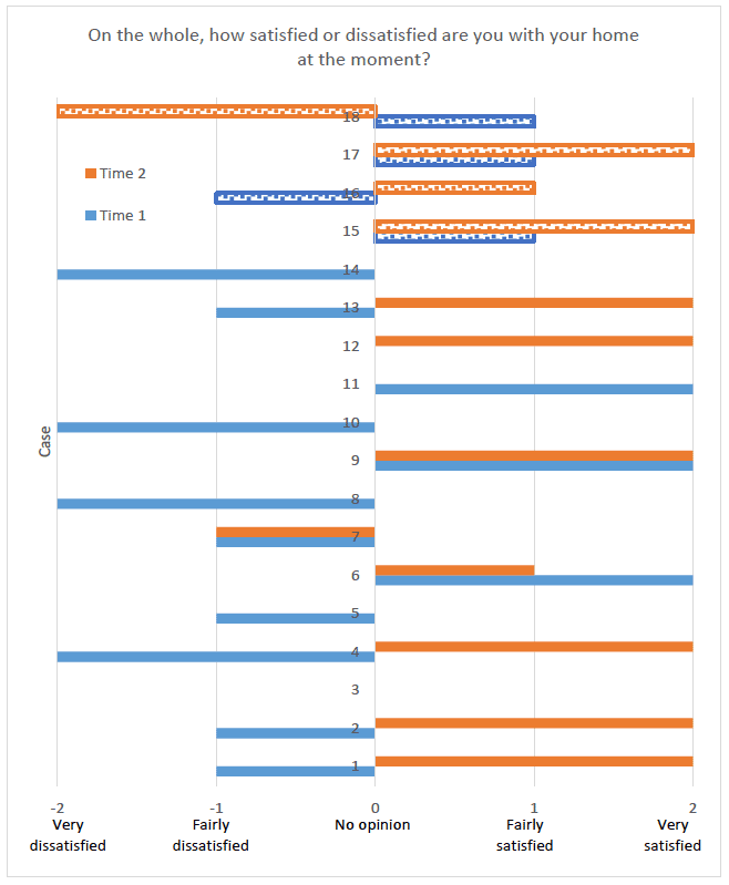 Figure 2: Change in general satisfaction with home between Time 1 (blue bars) and Time 2 (orange bars) survey. Case 1-14 (solid bars) received the HES Homecare service; cases 15-18 (hatched bars) received the standard CLO service.