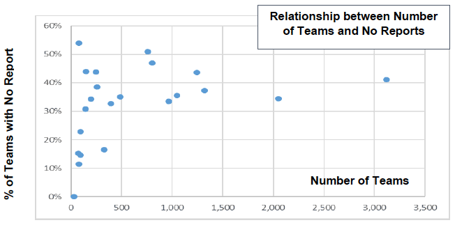 Relationship between Number of Teams and No Reports