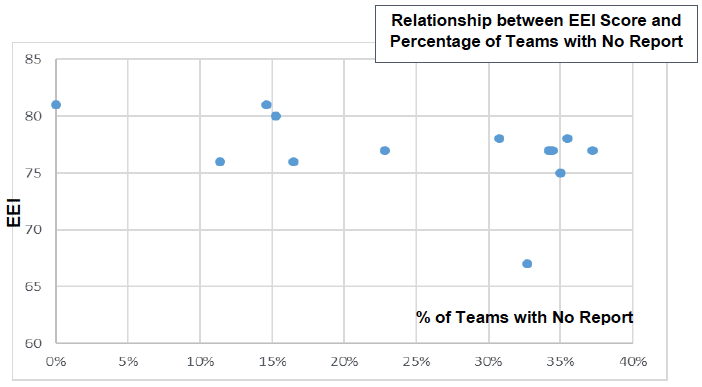 Relationship between EEI Score and Percentage of Teams with No Report