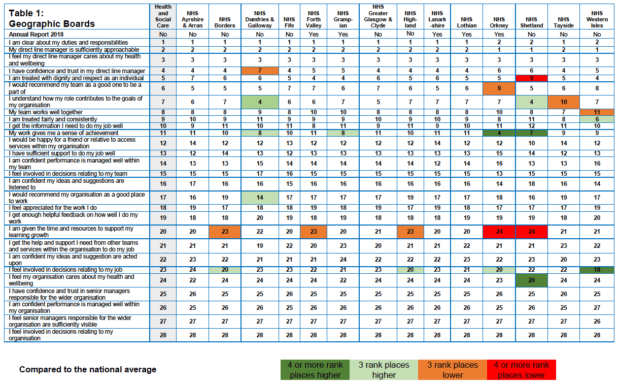 table 1 Ranking by Geographical Board of responses to iMatter questions