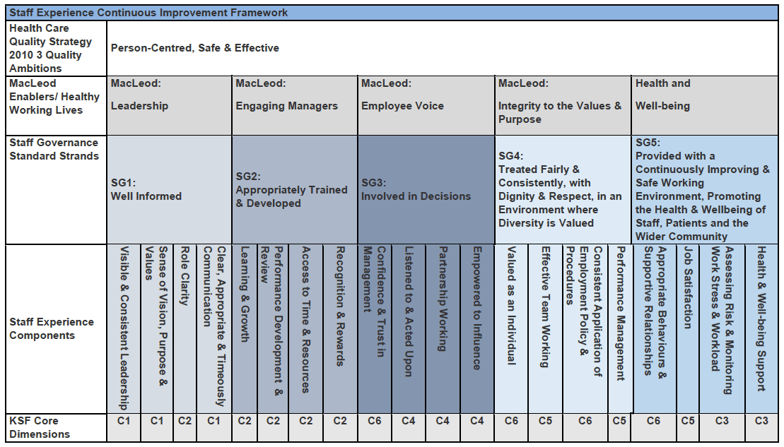 table Staff Experience Components mapped to the Staff Governance Standard Strands; MacLeod Enablers; and KSF Dimensions