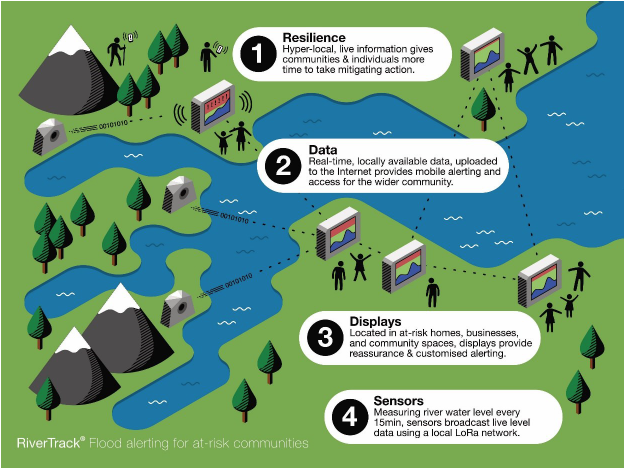 An infographic showing how the RiverTrack flood alerting system works. Step one (Resilience): Hyper-local, live information gives communities and individuals more time to take action Step two (Data): Real-time, locally available data, uploaded to the Internet provides mobile alerting and access for the wider community Step three (Displays): Located in at – risk homes, businesses and community spaces, displays provide reassurance and customised alerting. Step four (Sensors): Measuring river water level every 15 mins, sensors broadcast live level data using local LoRa network. 