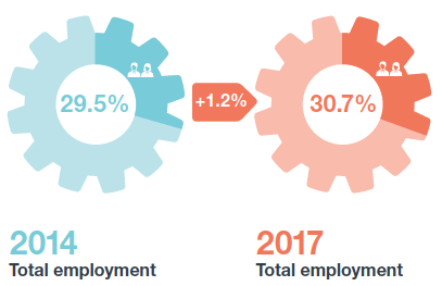 2019 Total employment and 2017 total employment
